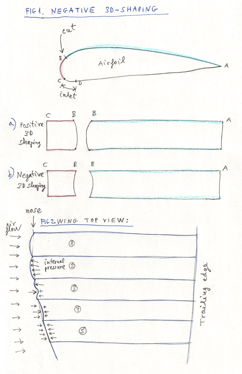 negative 3D-shaping