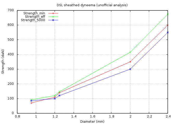 DSL strength