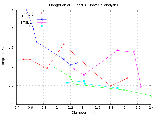 Elongation 30 daN