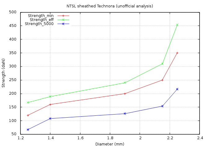 NTSL strength