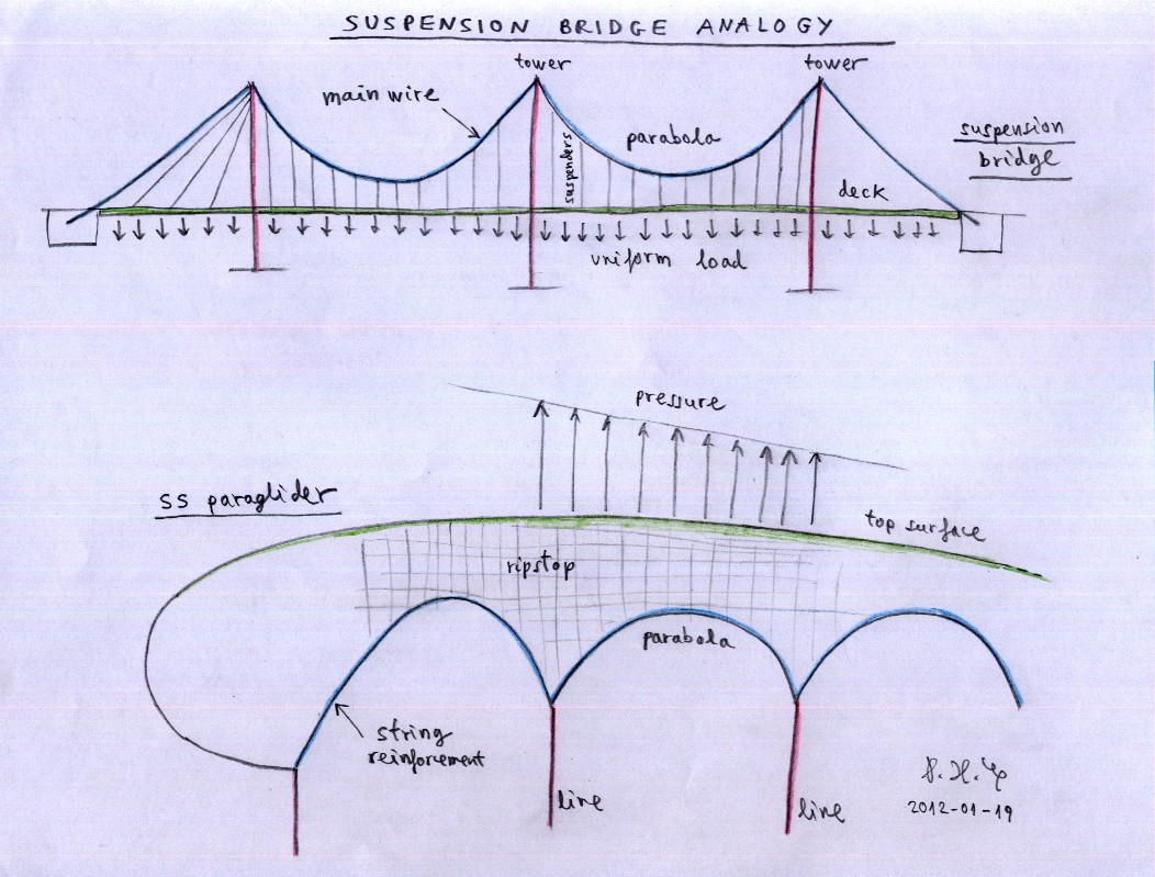 Analogie punt suspendu - monosurface