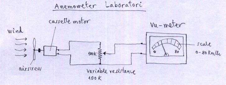 Anemometer Laboratori