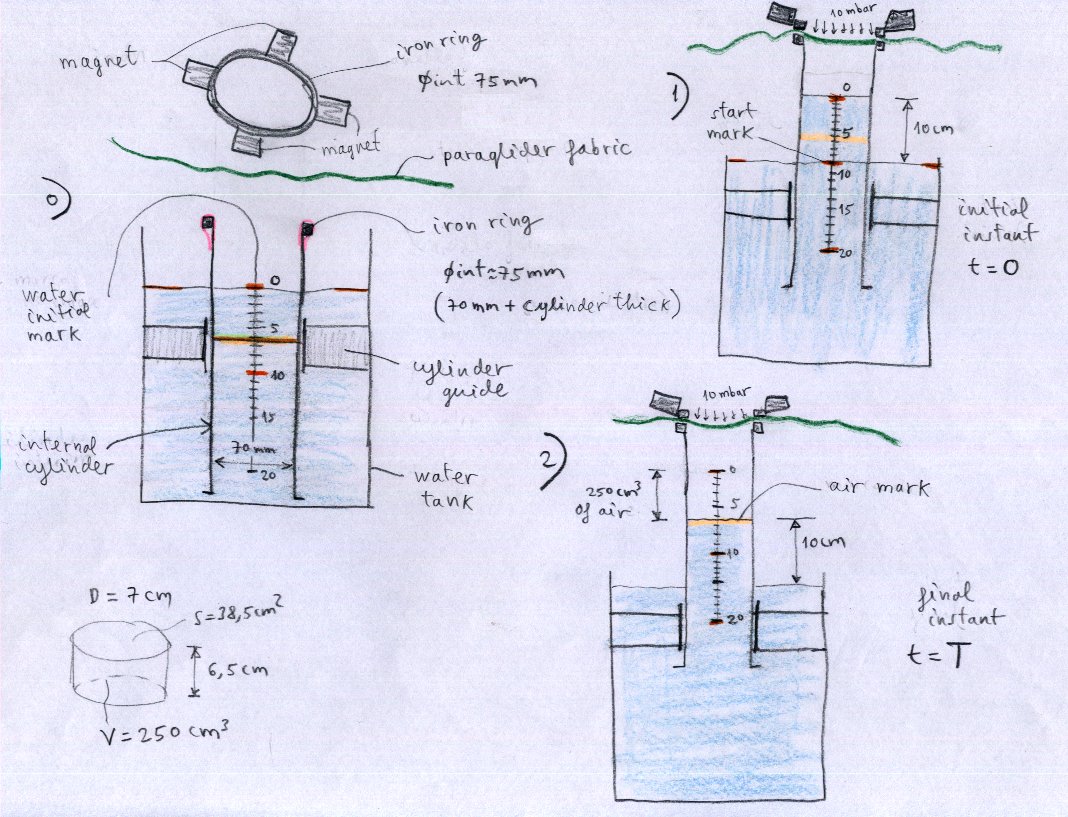 Practical porsimeter
