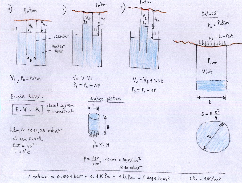 Water piston porosimeter