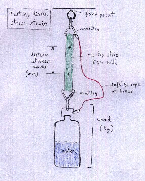 Stress-strain test