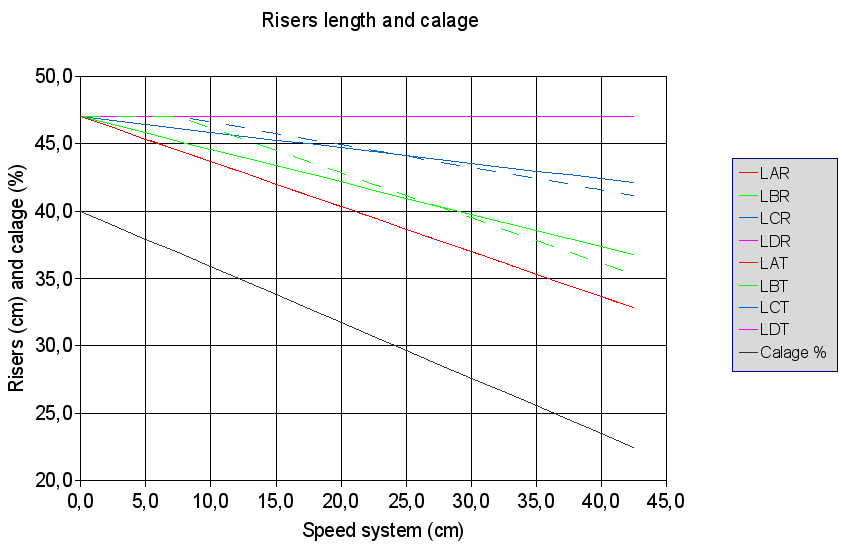Risers