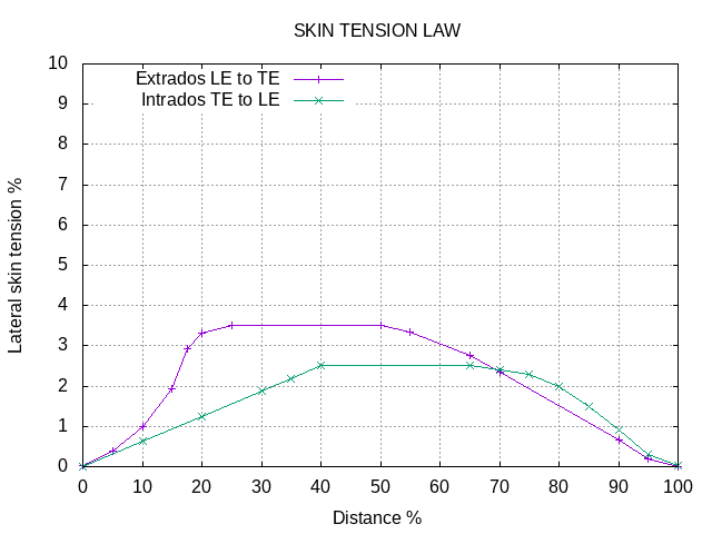 Skin tension law