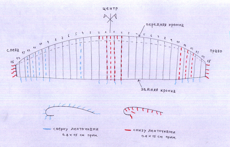 Ribbons plan